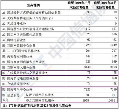 2019年第二類增值電信業務經營許可證概覽 聚焦外資EDI、ICP及全網SP與呼叫中心業務